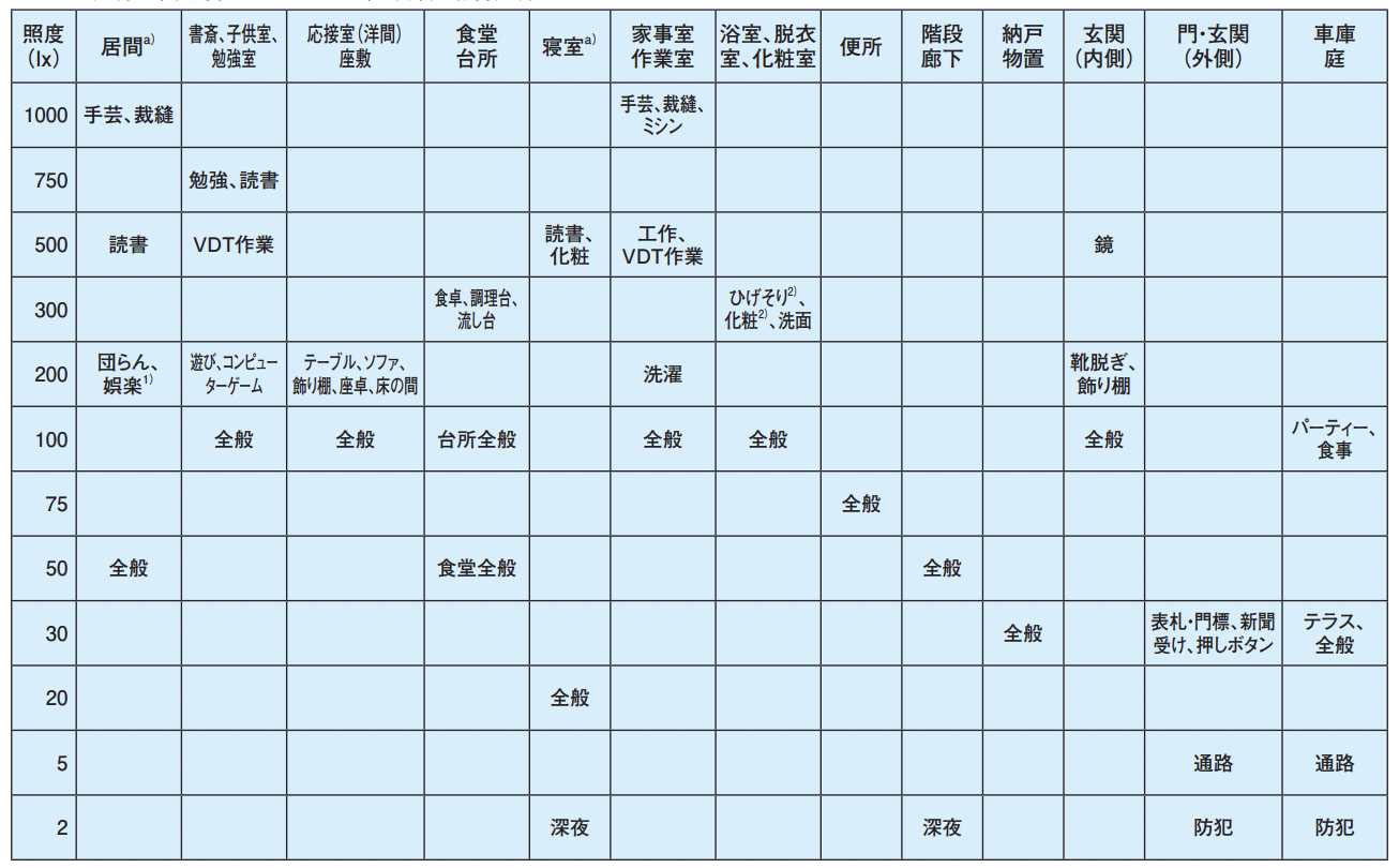 必要な照度