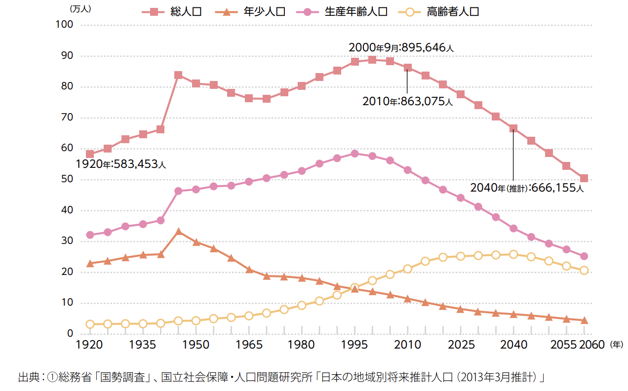 山梨県人口推移