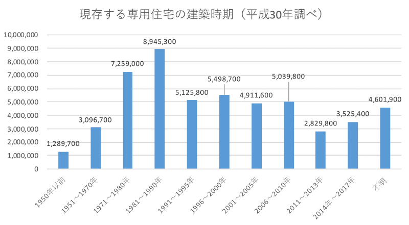 築年数グラフ