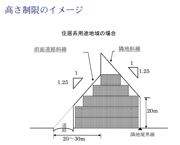 高さ制限のイメージ