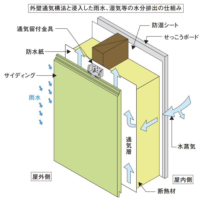 サイディングの通気工法