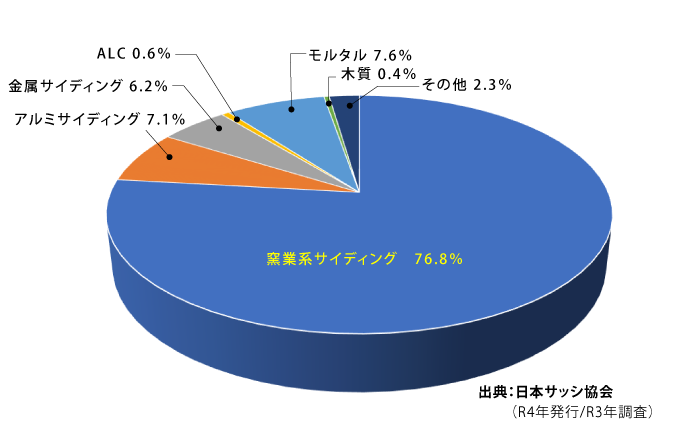 外壁材素材別シェア