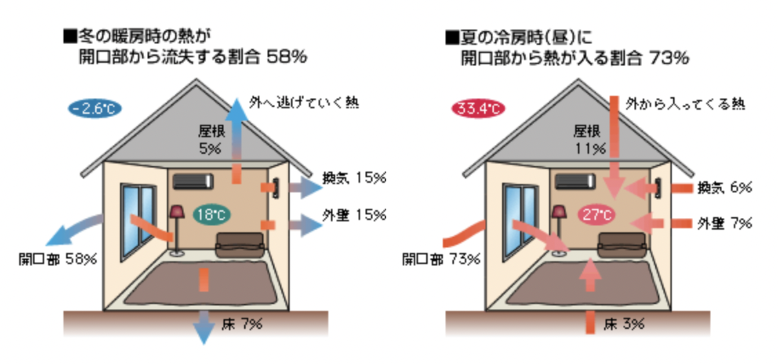 窓からの熱損失