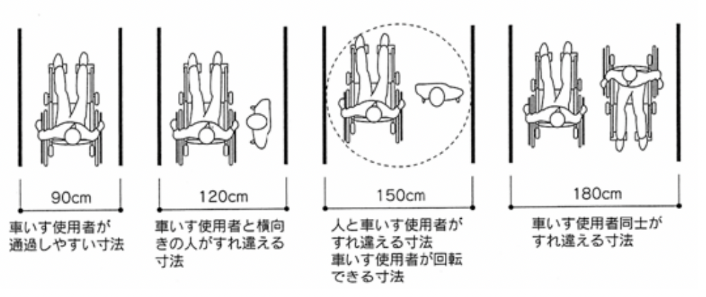 車椅子の移動に必要な幅