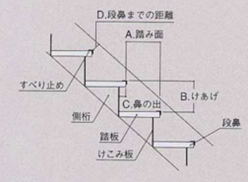 階段各部名称