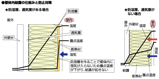 防湿層と通気層の重要性