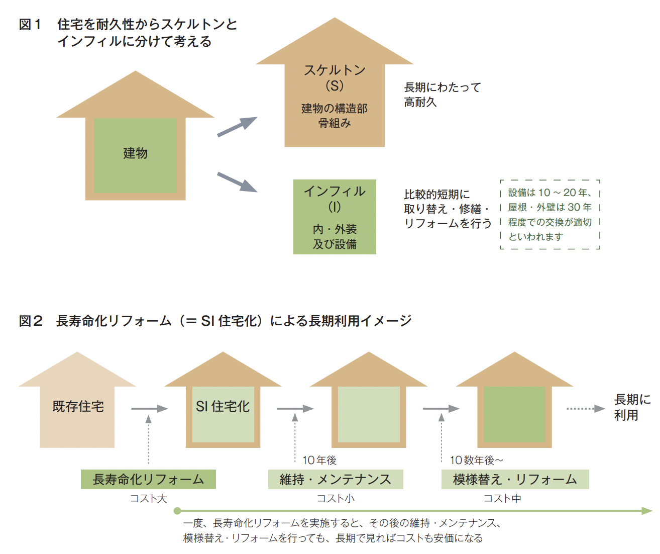 スケルトンインフィルの考え方