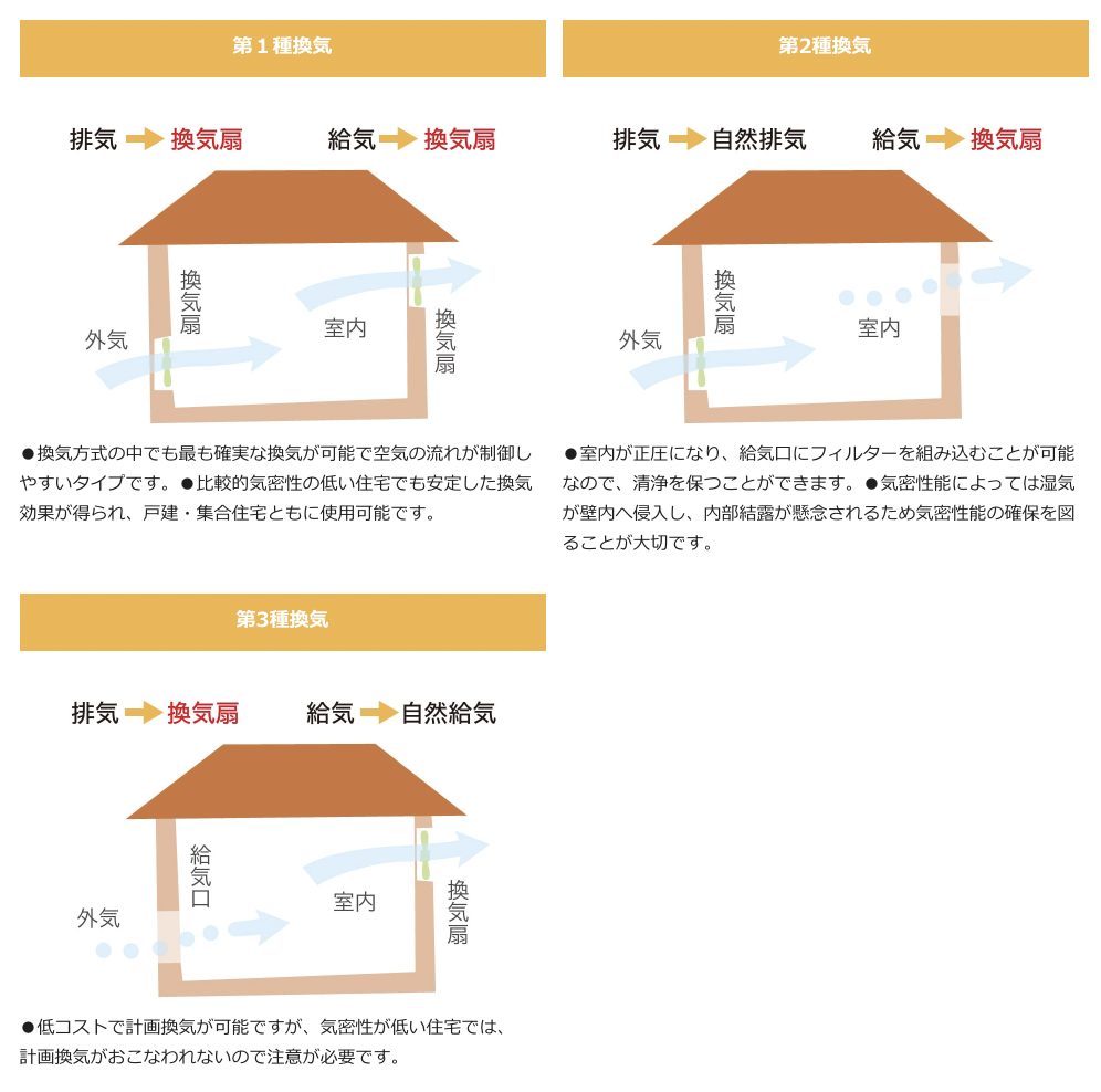 24時間換気システムの種類