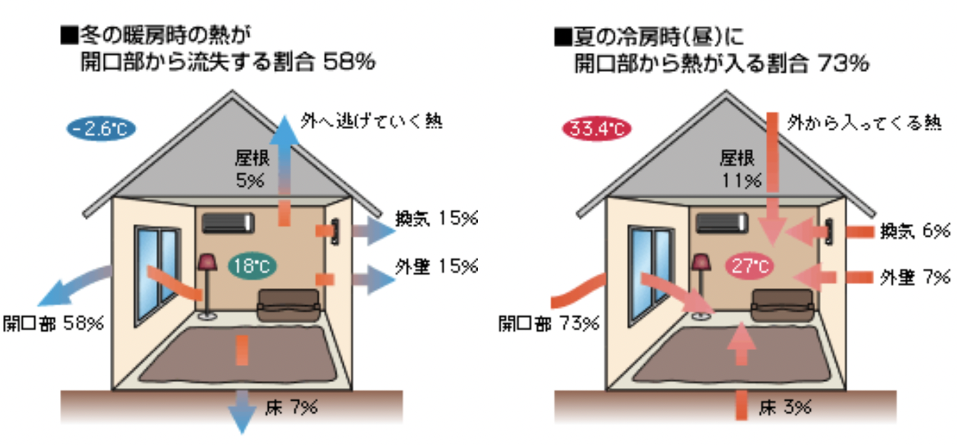 窓からの熱損失