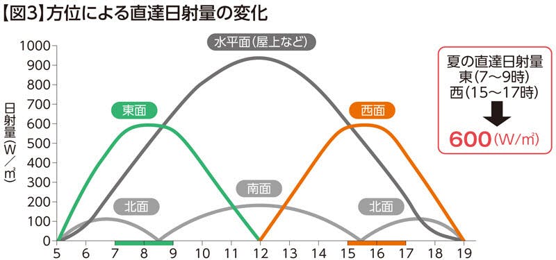 方角別の直達日射量の違い