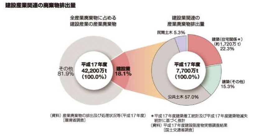 建築業界が排出する産業廃棄物