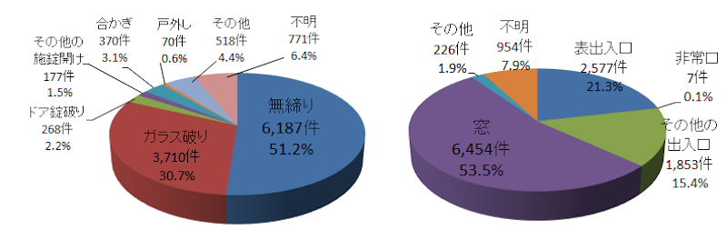 窃盗被害の原因