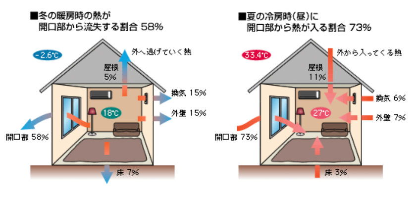 窓からの熱出入り