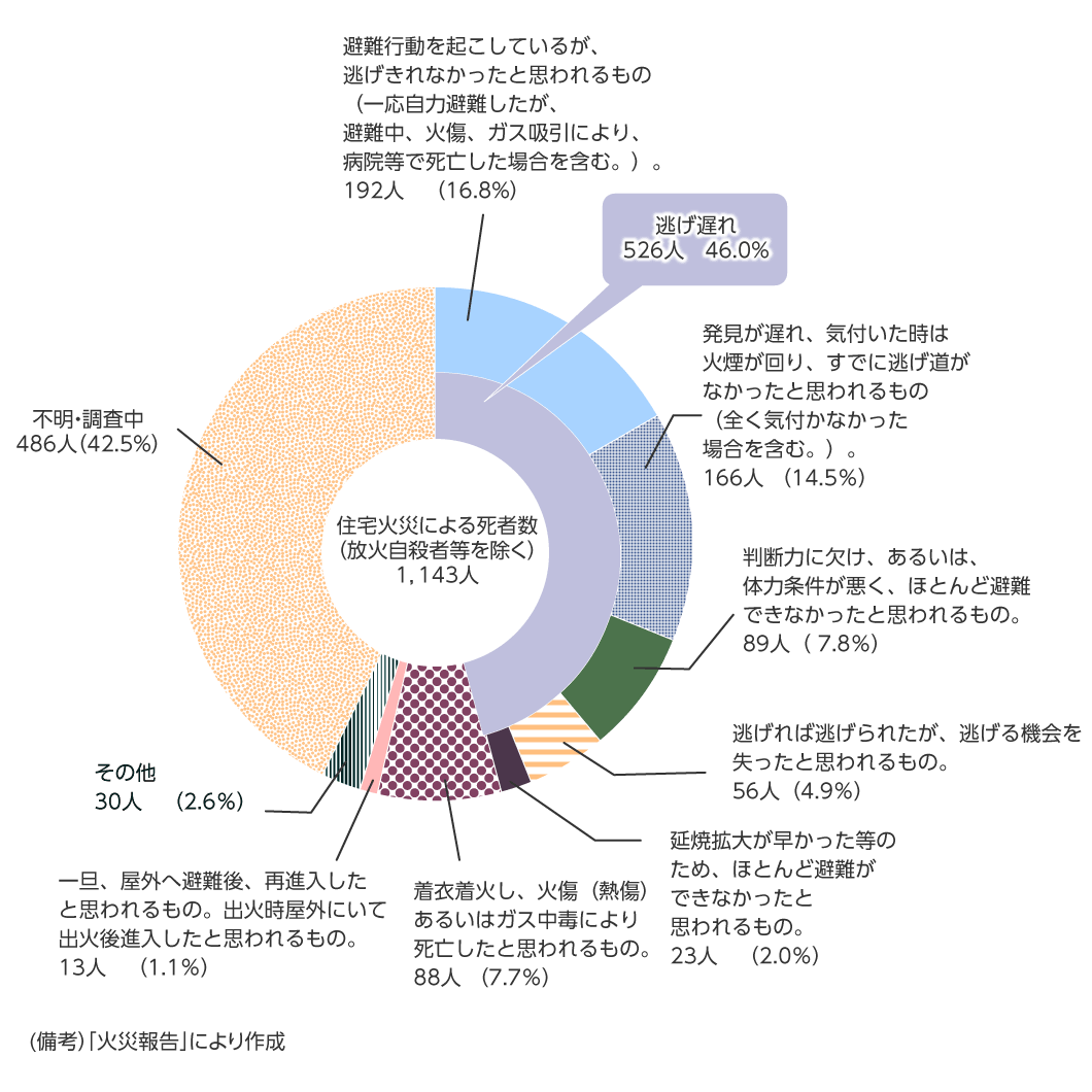 火災死亡原因