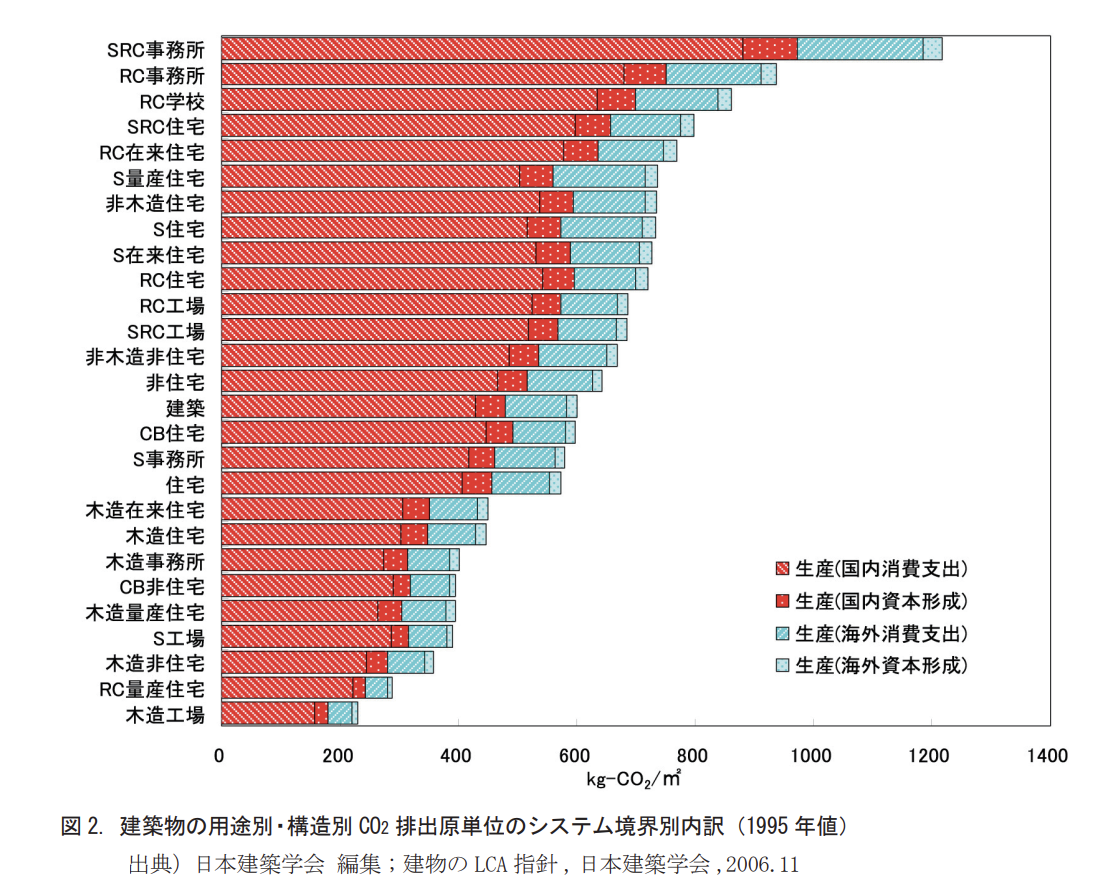 建築物構造・用途別CO2は異種流長