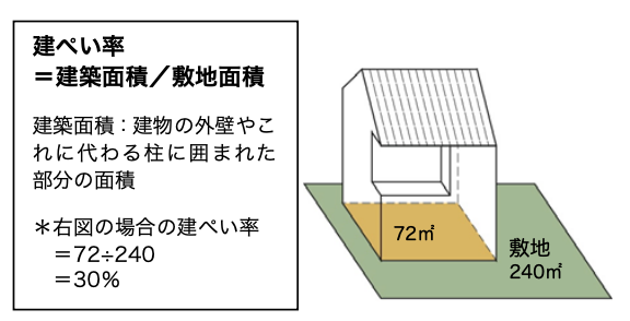 建蔽率とは