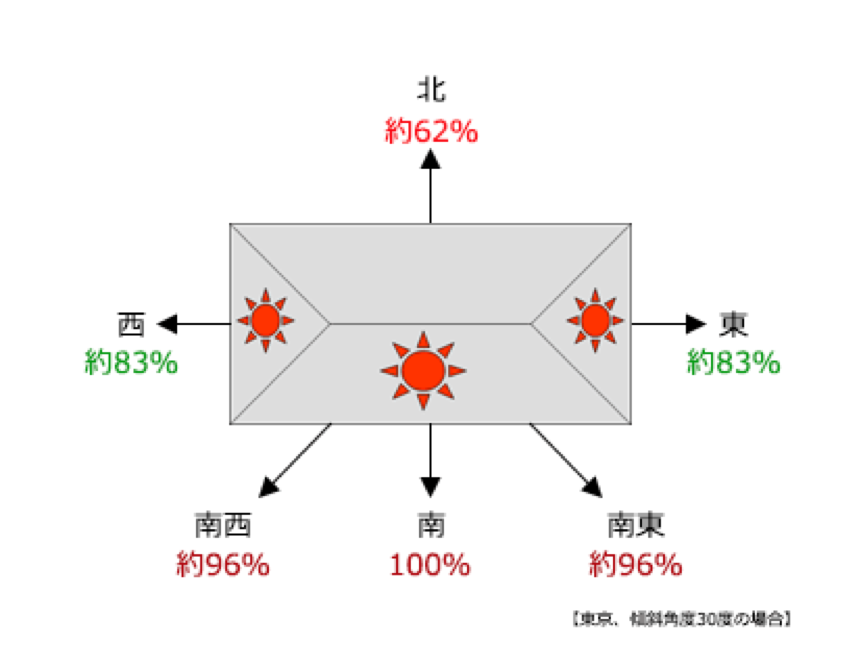 太陽光発電の効率が良い方角