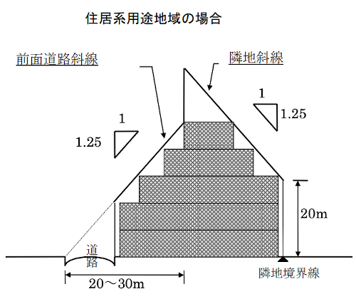 各種斜線制限