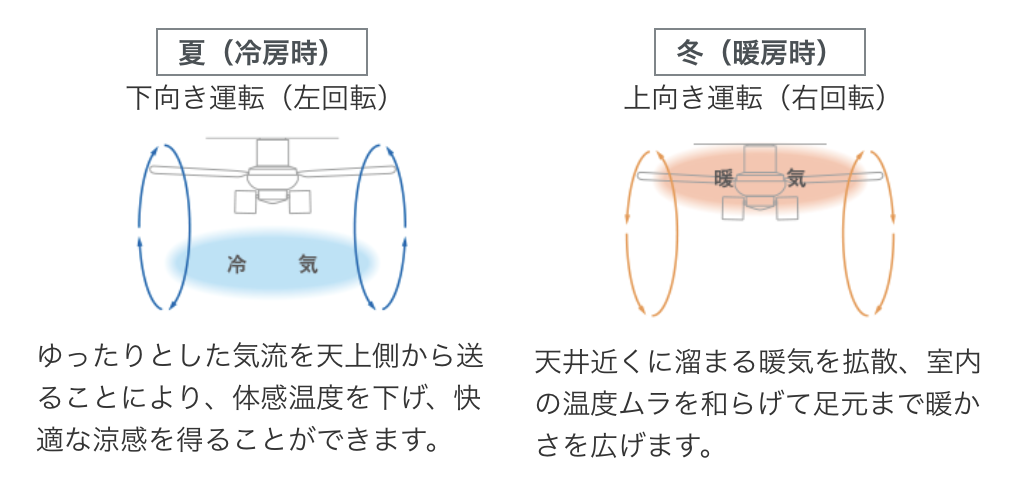 シーリングファンの効果