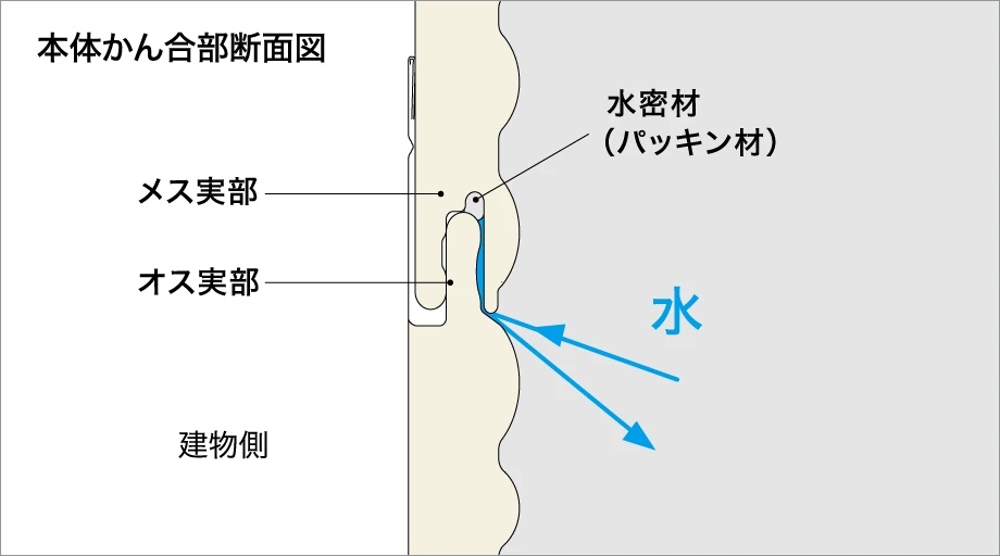 ガルバニウムサイディングの水密性