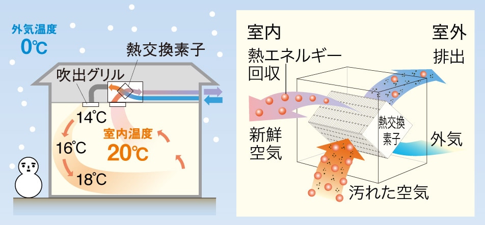 全熱交換気システム