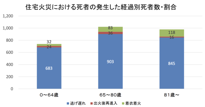 火災時の死亡原因