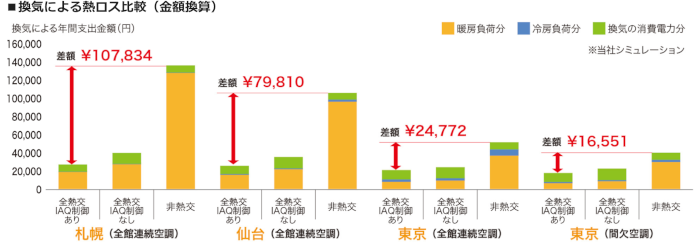 全熱交換器を導入後の光熱費