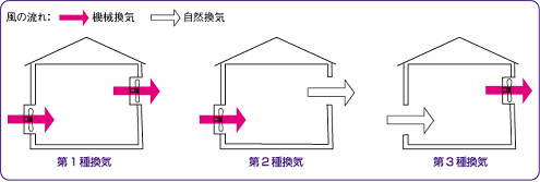 24時間換気システムの種類