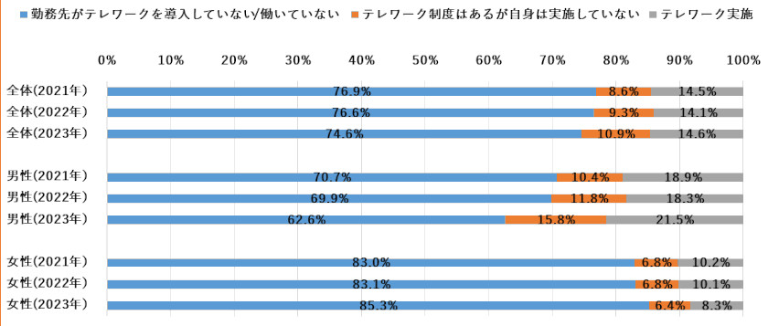 テレワーク・リモートワークをしている人の割合