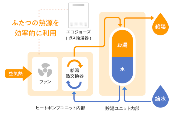 ハイブリッド給湯機