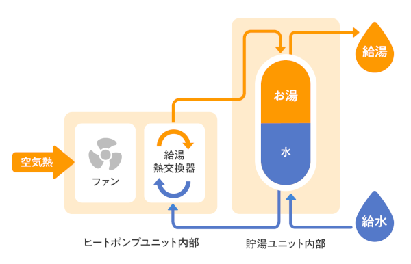 ヒートポンプ給湯機