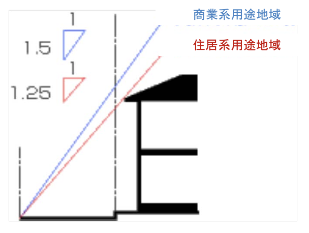 道路斜線制限の考え方