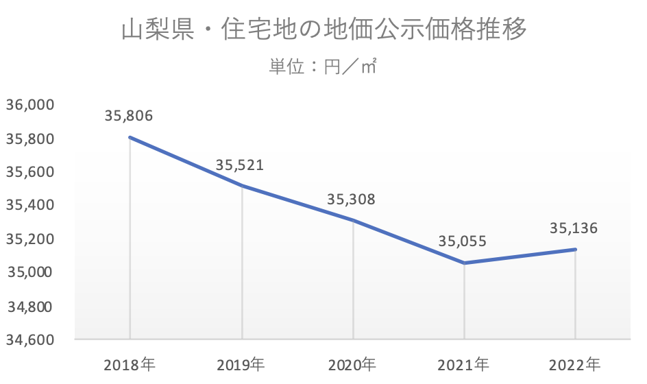 山梨県土地公示価格推移