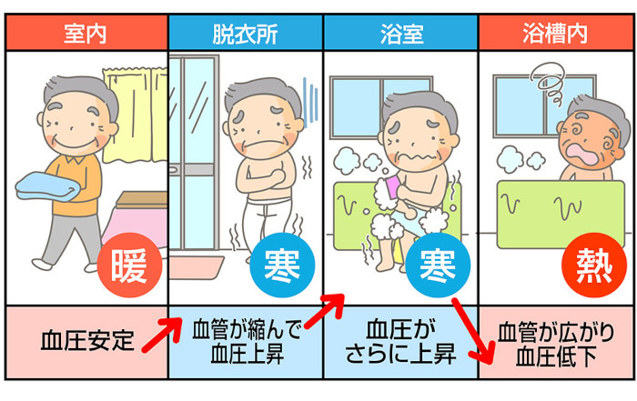 高齢者はヒーショック防止のための室温管理が必須