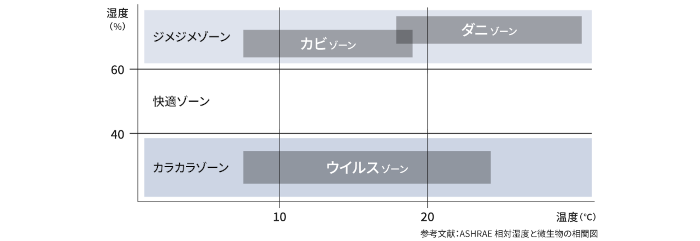 室内の湿度目安