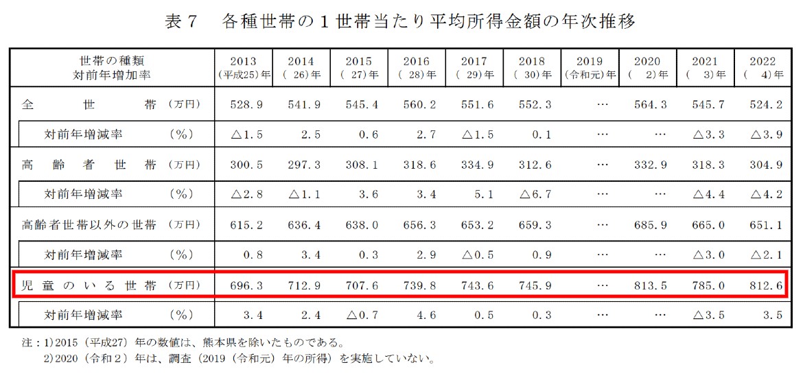 住宅価格が今後も大きく下がらないと想定できる理由｜世帯年収の増加