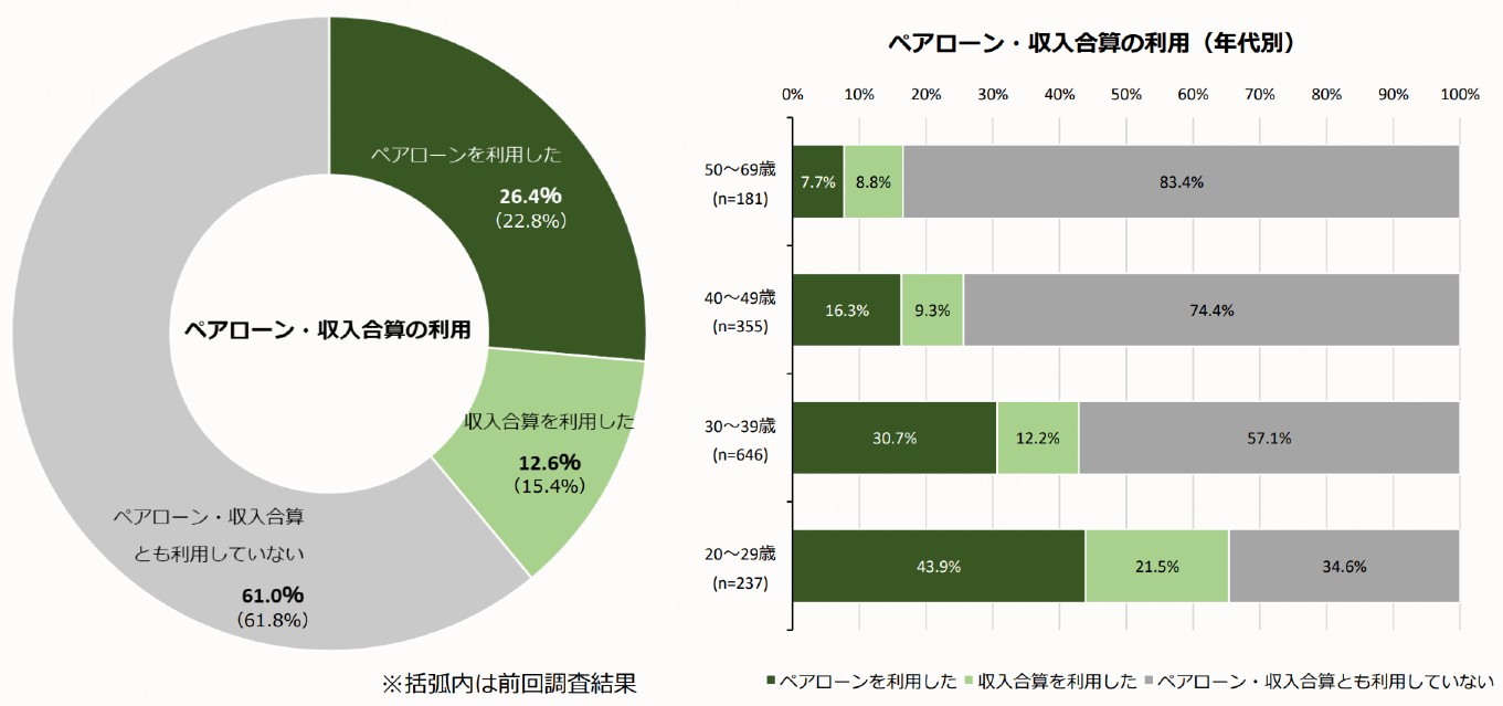 住宅価格が今後も大きく下がらないと想定できる理由｜ペアローン・収入合算割合の増加
