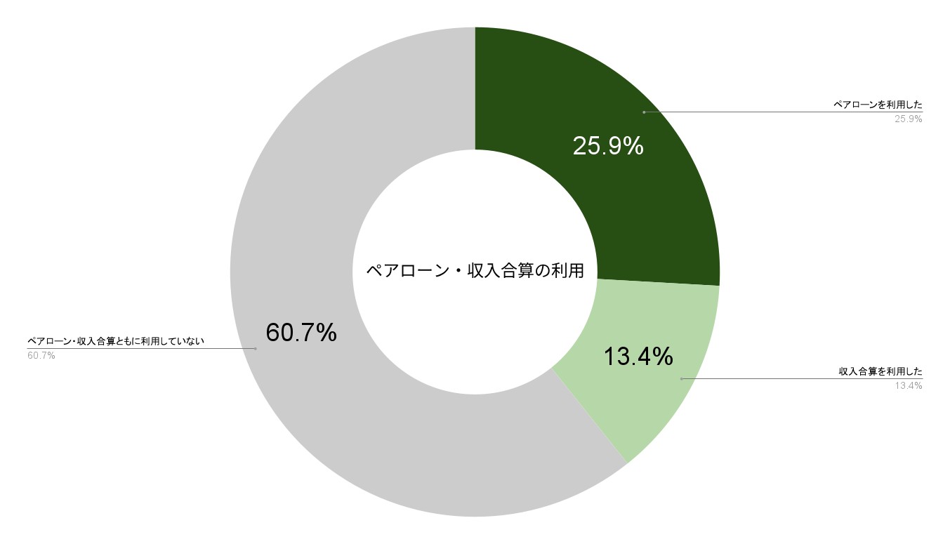 住宅価格が今後も大きく下がらないと想定できる理由｜ペアローン・収入合算割合の増加