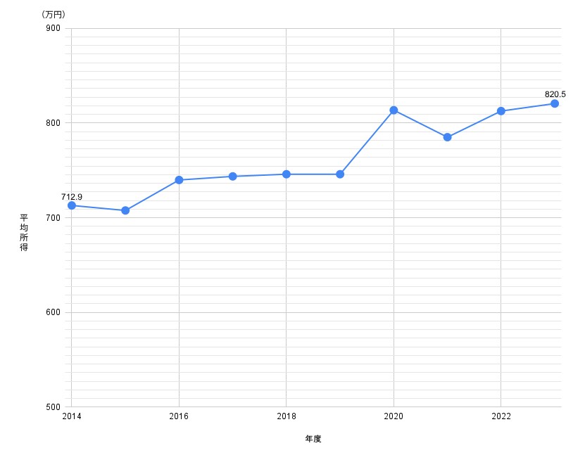 1世帯あたり平均所得金額の年次推移（自動のいる世帯）